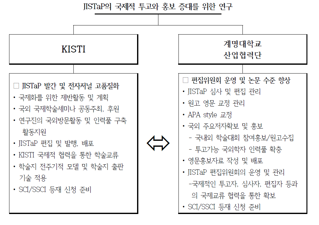 Organization of JISTaP Consignment Research