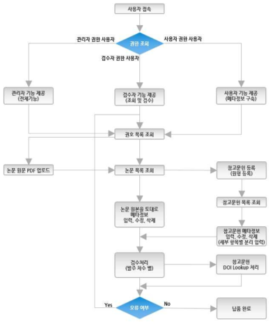 Process of KSCD Data Input System