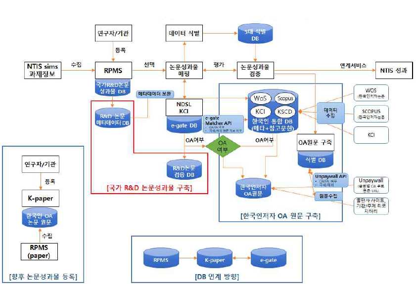 National R&D paper OA source constructing process