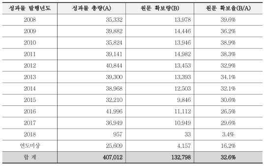 Status of Acquisition of Papers