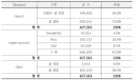 Status of papers collection