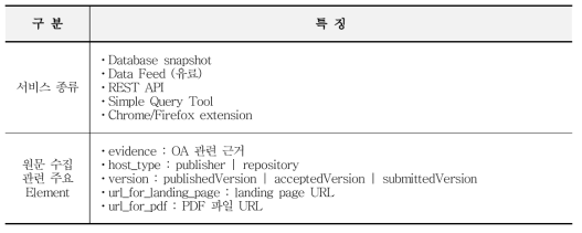 Unpaywall Service and API Features