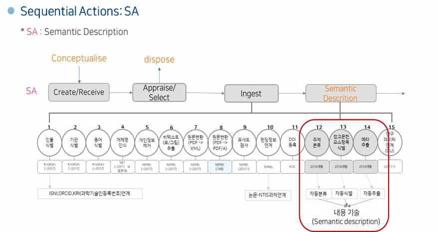 Sequential Activity of KISTI Curation Model Application(SA)