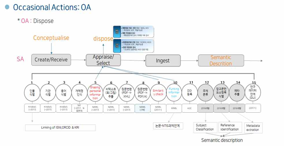 Sequential Activity of KISTI Curation Model Application(OA)