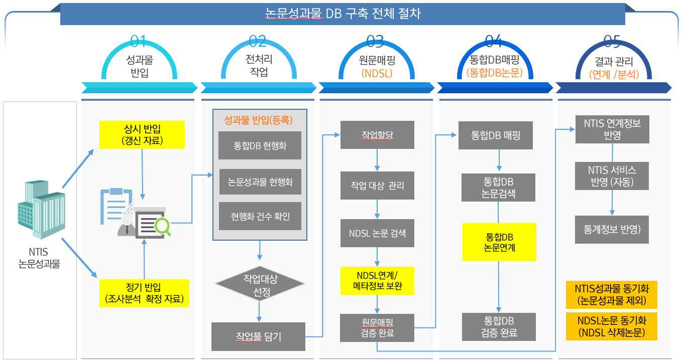 National R&D paper DB constructing procedure