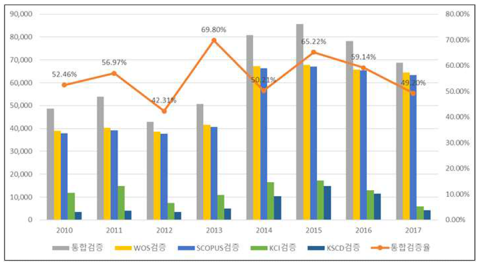 National R&D Status of integrated Verification R&D papers