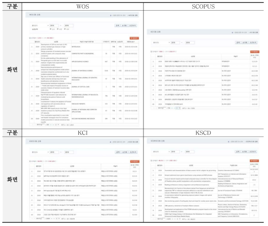 Index information collected for the outcome verification