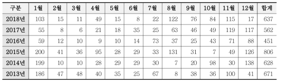 Status of Requests for always Registration of Papers