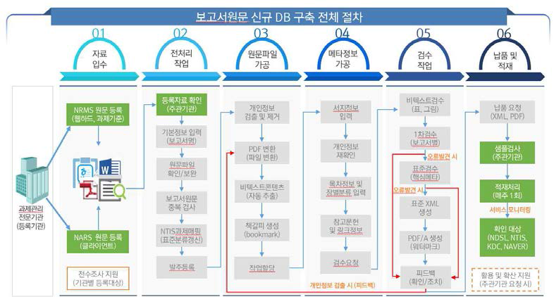 R&D Reports DB construction process