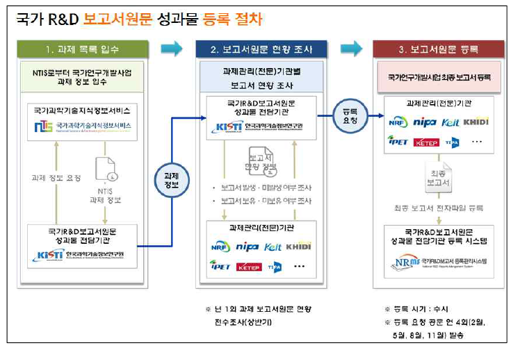 Procedure for registering the R&D Reports