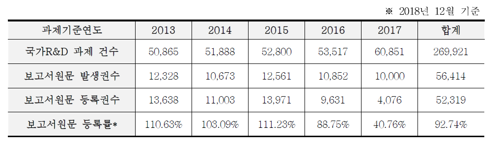 Registration Status of Original R&D Report