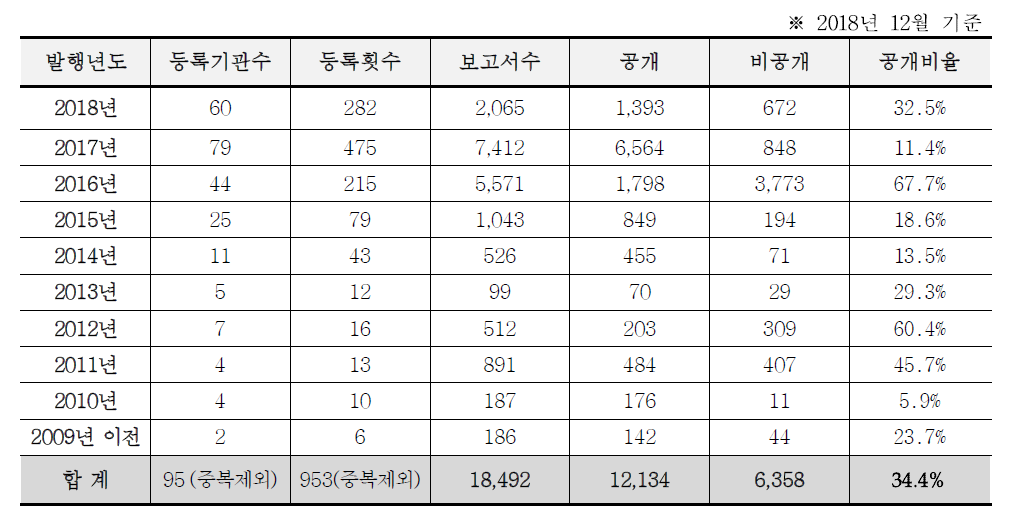 Number of New DB Construction Based on the project Year