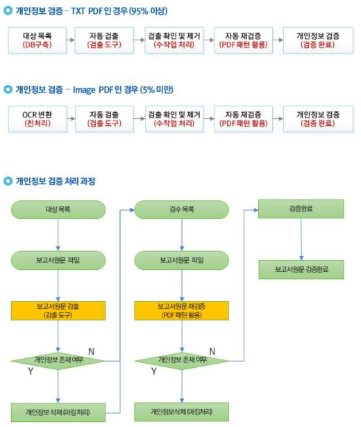 Personal informationreports verification process in R&D