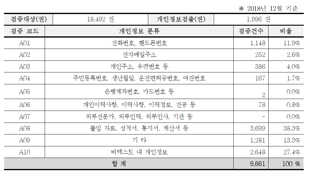 Analysis result of personal information verification type