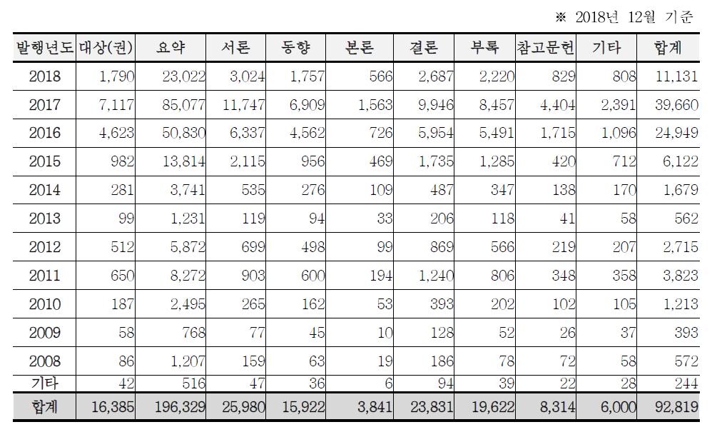 status of Classification by Category (2018)