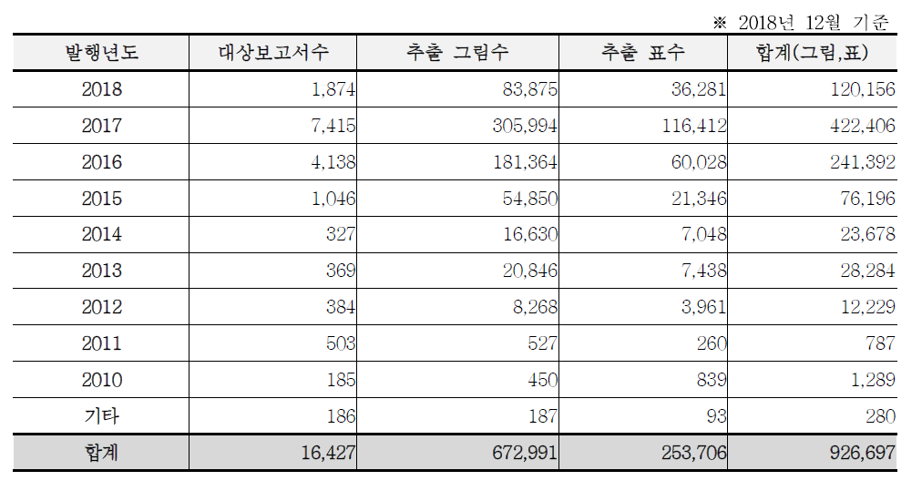 Non-text content (table / picture) construction status (2018)