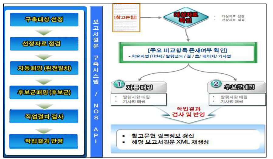 R&D reports reference linking process