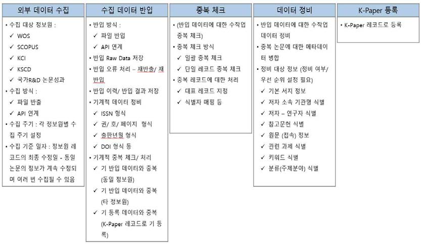 Key business processes for collecting paper information