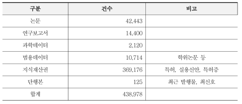 DOI registration statistics of Korea DOI Center in 2018