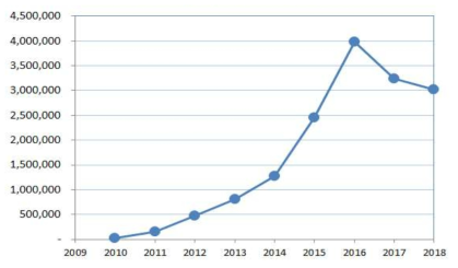 DOI Resolutoin Statistics of Korea DOI Center