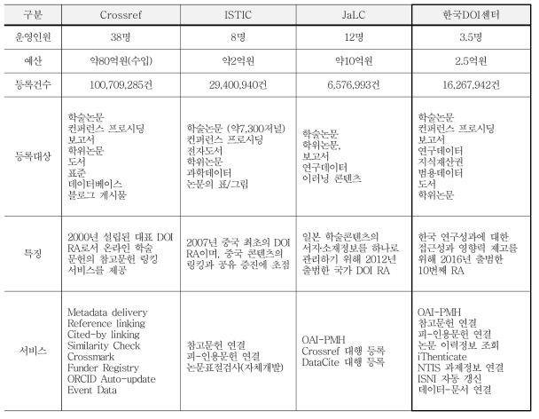 DOI Registration Agencies Comparison