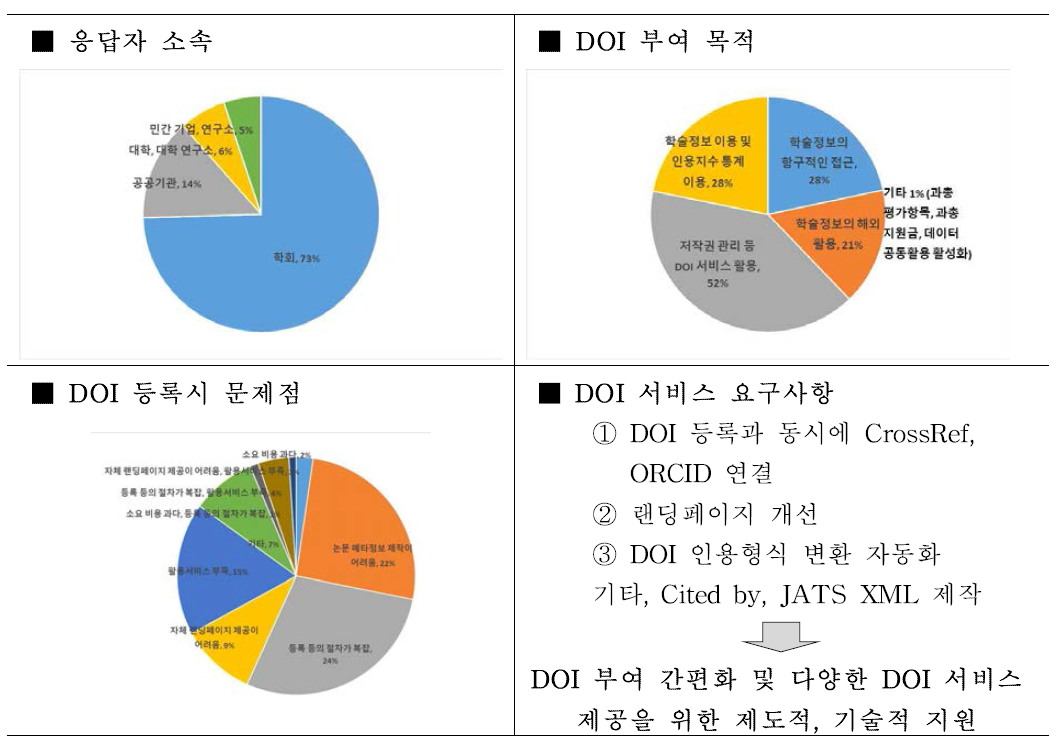 DOI Service Requirements Survey for Academic Societies