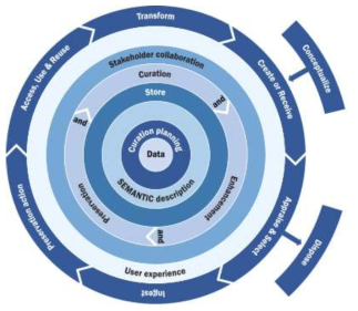 KISTI curation lifecycle model diagram