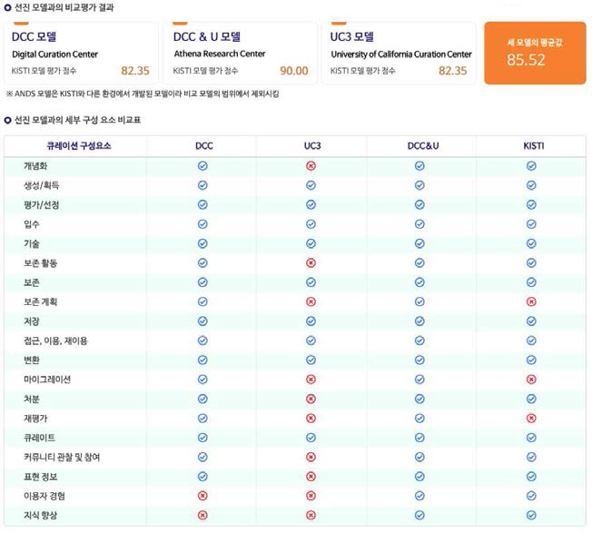 Digital curation model elements comparison result