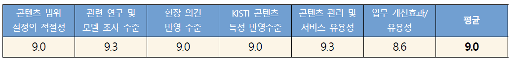 KISTI curation model domestic experts evaluation