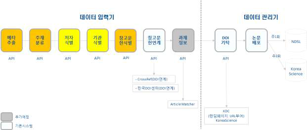 Overview of Data Processing for KISTI’s content Curation