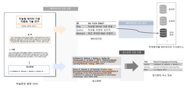 Intelligent Scientific Paper Processing