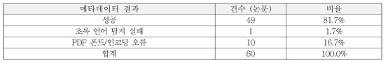 Test Result of Rule-based Bibliographic Metadata Extraction