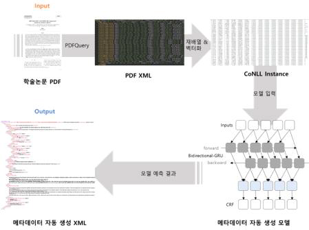 Deep Learning-based Bibliographic Metadata Extraction Process