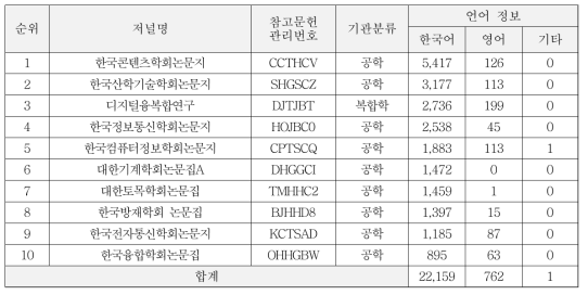 Deep Learning based metadata extraction test resultsTest