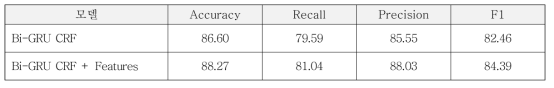 Deep Learning based metadata extraction performances