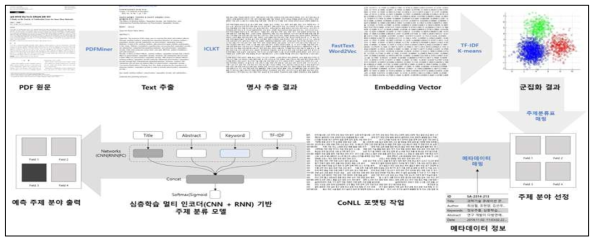 CNN+BI-GRU-based Classification Process