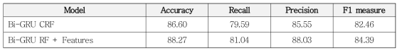 Test Results of CNN+BI-GRU-based Classification