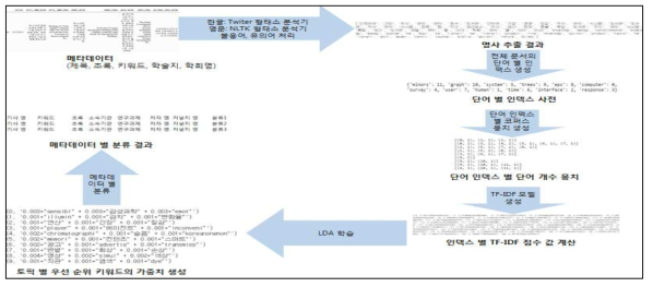 LDA-based Classification Process