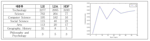 Test Results of LDA-based Classification