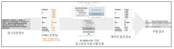 Bi-RNN+CRF-based Citation Reference Parsing Process