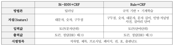 Comparison of Automatic Citation Reference Parsing Methods