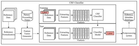 Rule+CRF-based Citation Reference Parsing