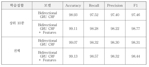 Test Results of Bi-RNN+CRF-based Citation Reference Parsing