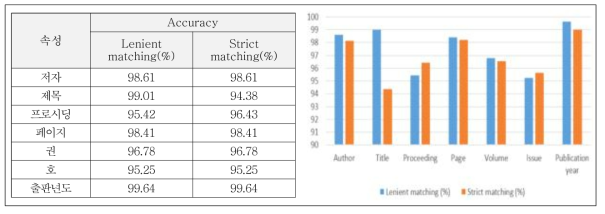 Test Results of Rule+CRF-based Citation Reference Parsing