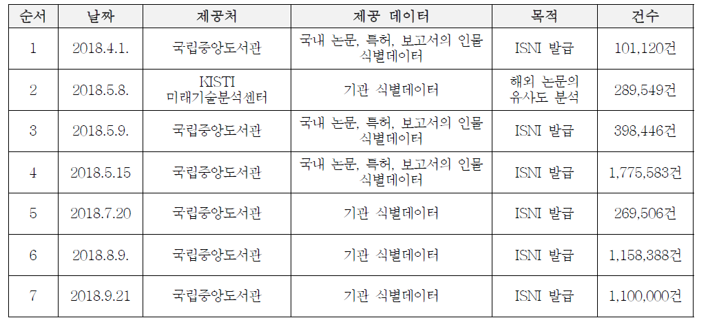 Usages of the Author or Affiliation Identification Data