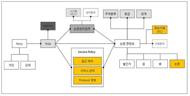 Scientific paper database conceptual schema re-deesign