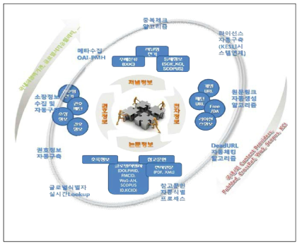 Conceptual diagram of e-Gate DB development process