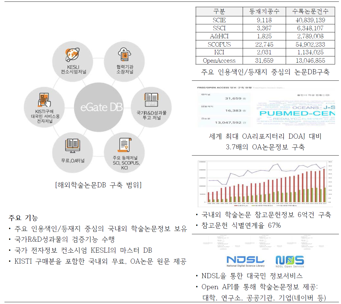 Coverage of e-Gate DB