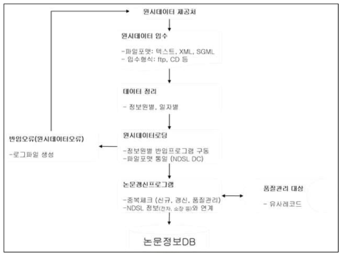 Loading Process for English Journals