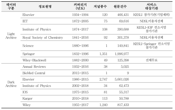 Statistics of e-Gate DB-Local Hosting Fulltext